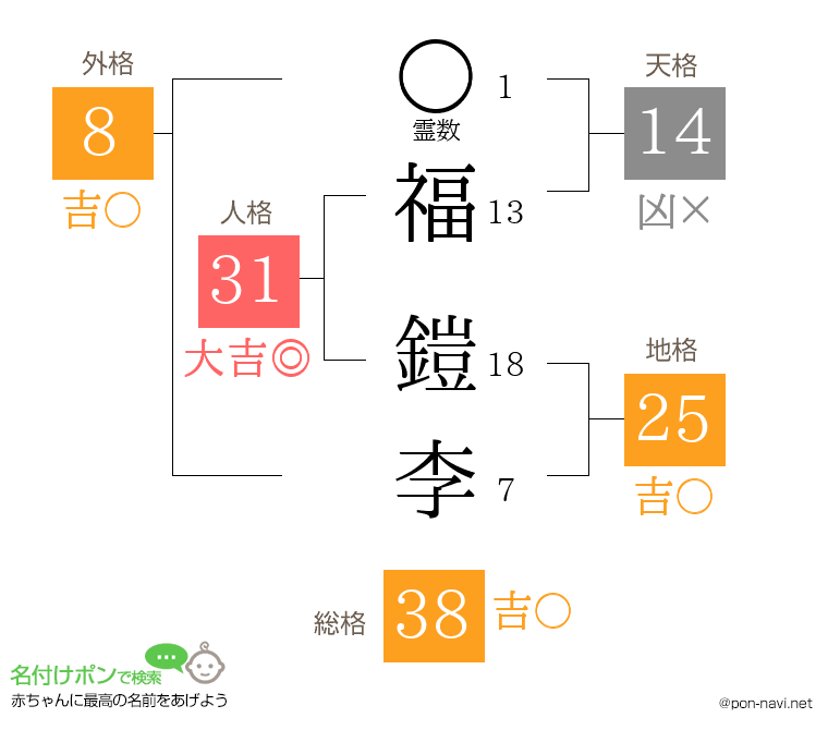 福 鎧李さんの姓名判断結果