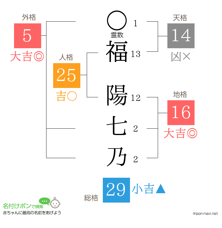 福 陽七乃さんの姓名判断結果