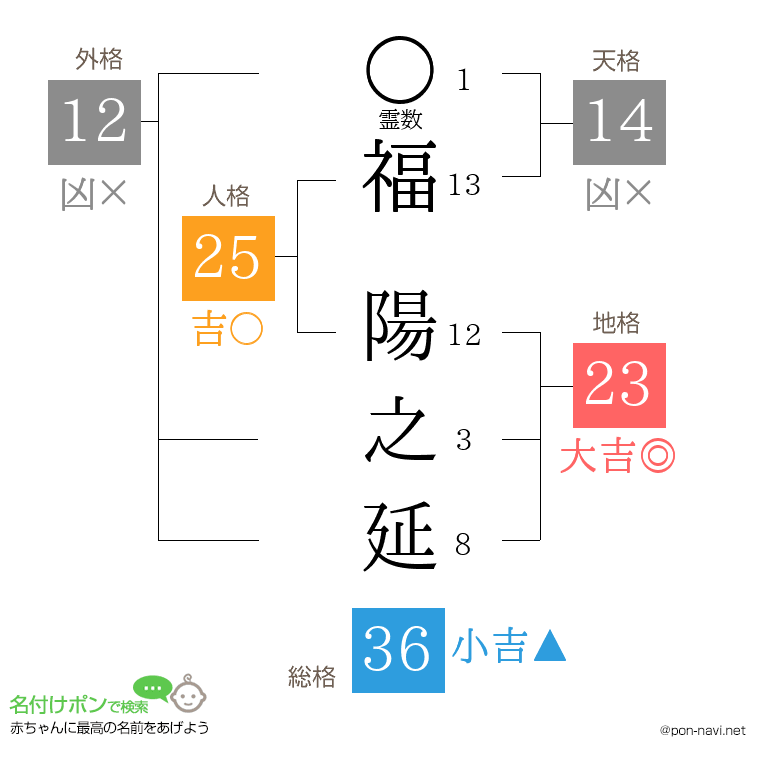 福 陽之延さんの姓名判断結果