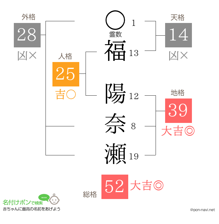 福 陽奈瀬さんの姓名判断結果