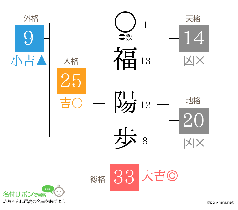 福 陽歩さんの姓名判断結果
