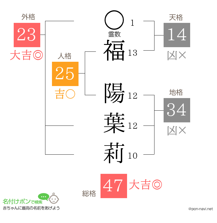 福 陽葉莉さんの姓名判断結果