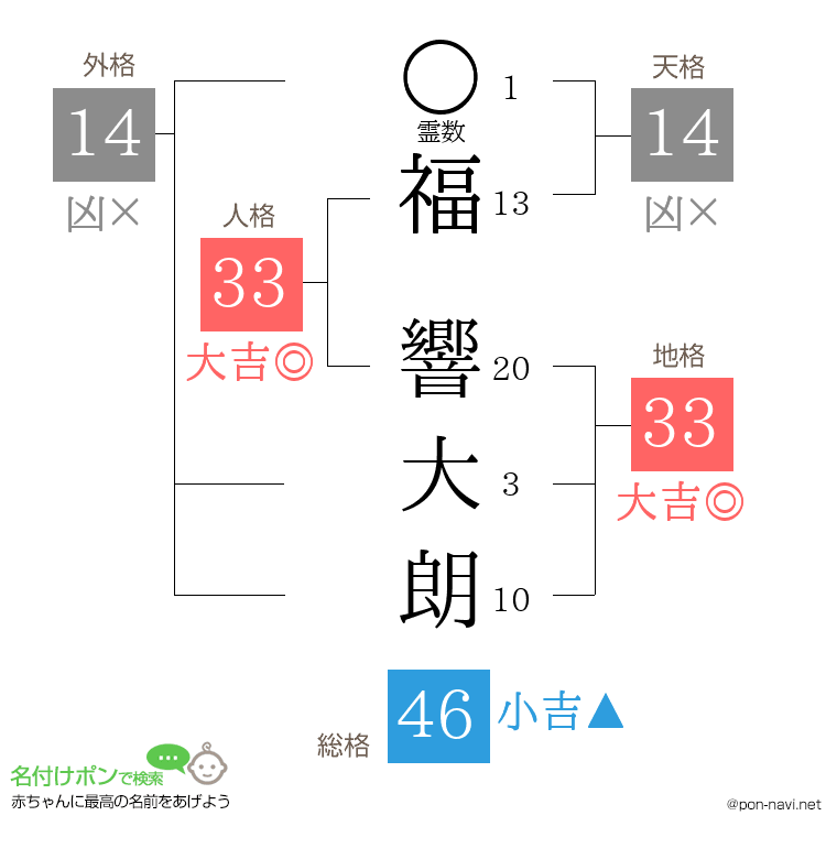 福 響大朗さんの姓名判断結果