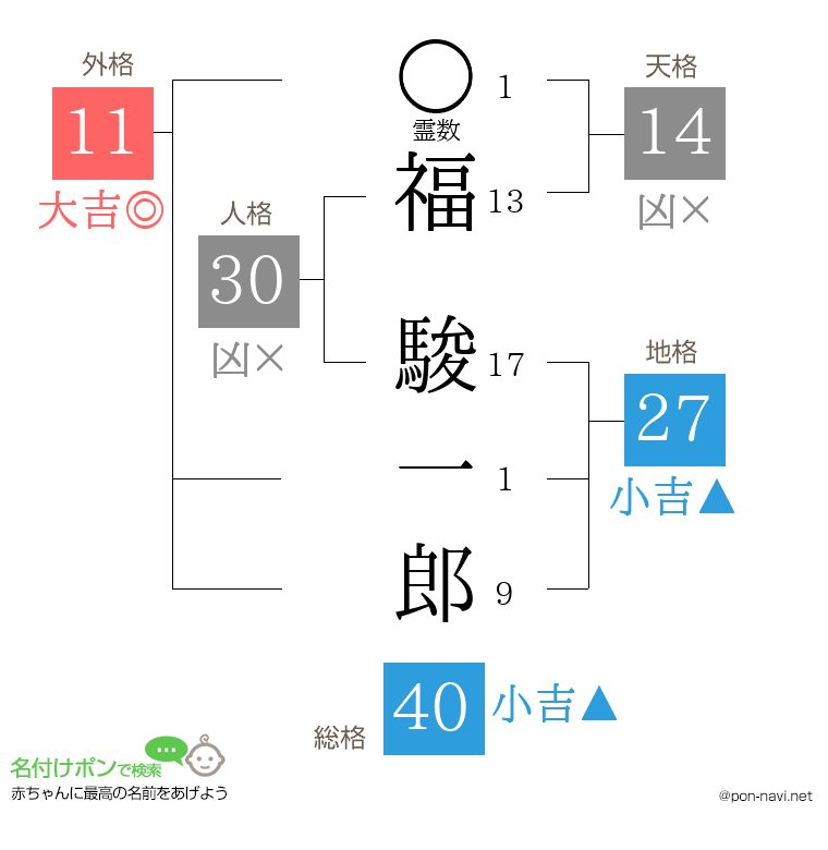福 駿一郎さんの姓名判断結果