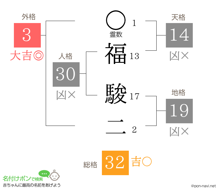 福 駿二さんの姓名判断結果