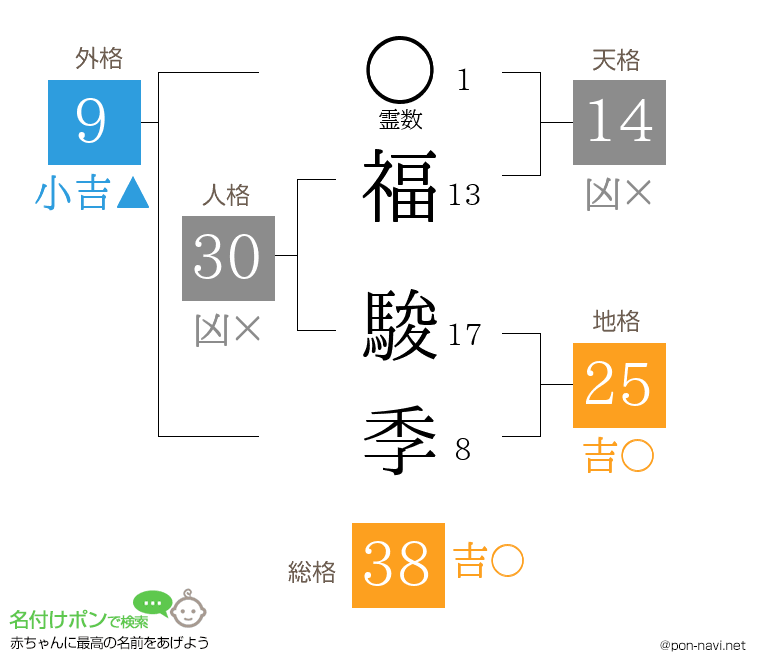 福 駿季さんの姓名判断結果