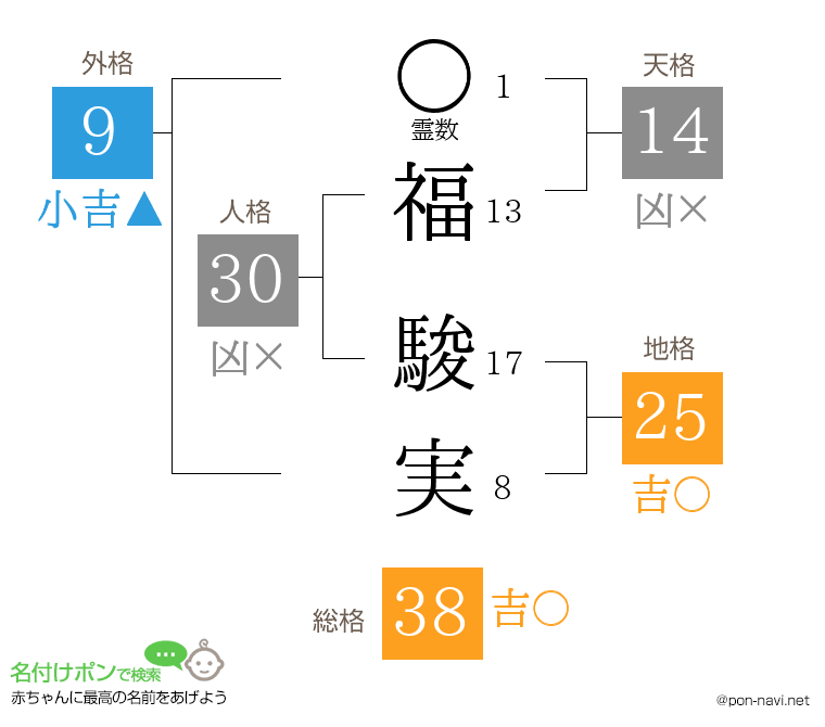 福 駿実さんの姓名判断結果