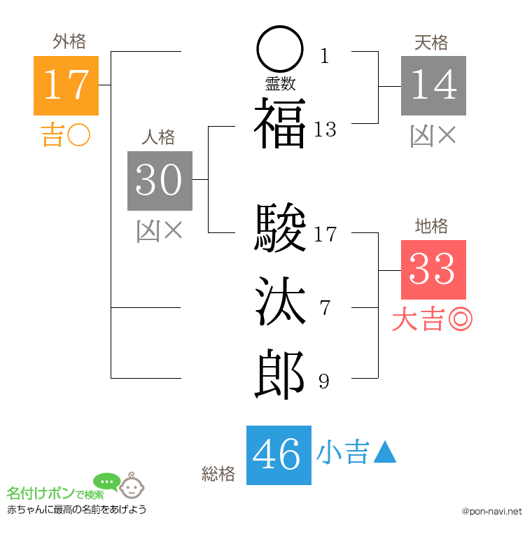 福 駿汰郎さんの姓名判断結果