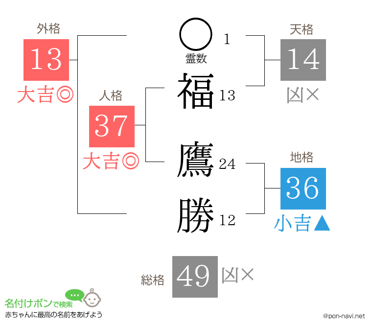 福 鷹勝さんの姓名判断結果