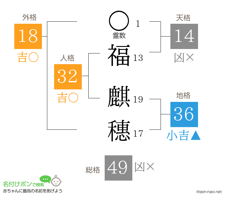 福 麒穗さんの姓名判断結果