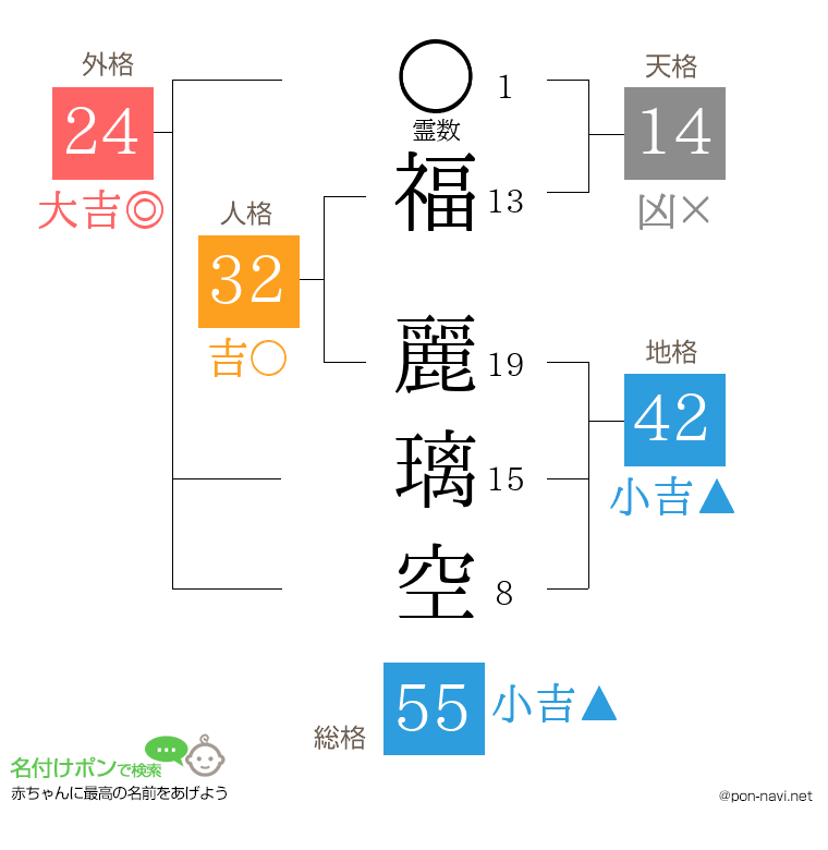 福 麗璃空さんの姓名判断結果