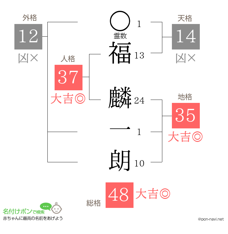 福 麟一朗さんの姓名判断結果