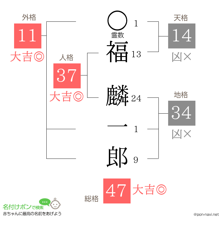 福 麟一郎さんの姓名判断結果