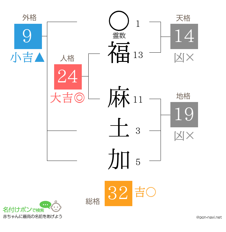 福 麻土加さんの姓名判断結果