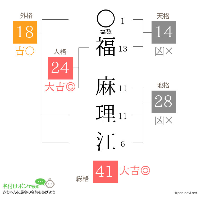福 麻理江さんの姓名判断結果