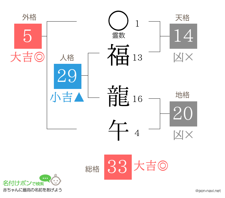 福 龍午さんの姓名判断結果