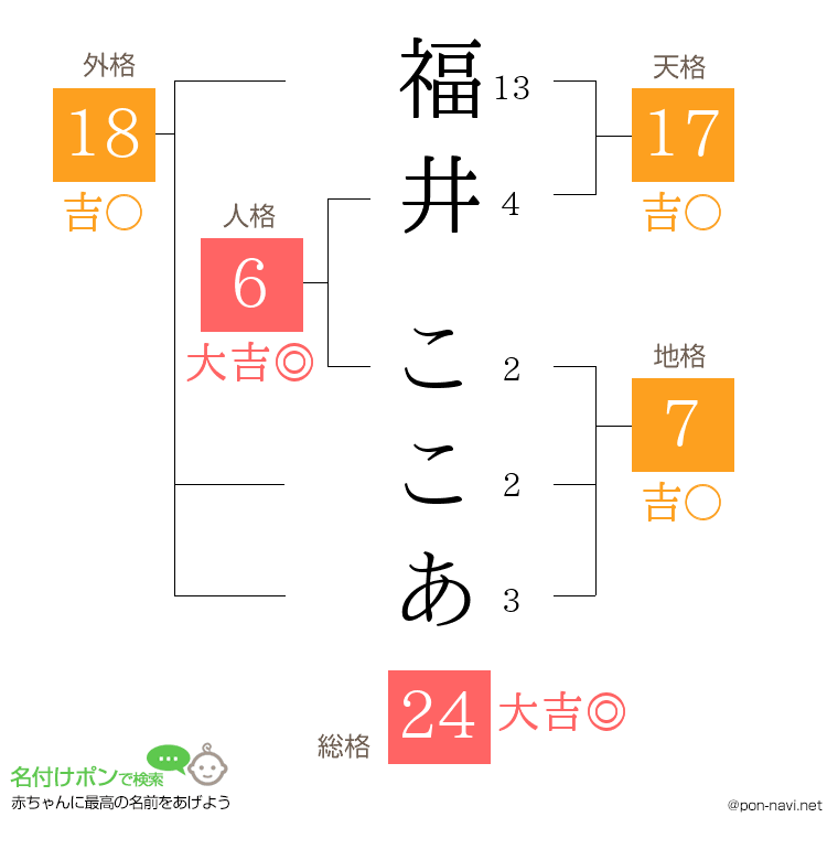 福井 ここあさんの姓名判断結果