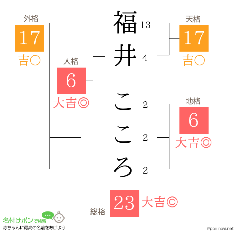 福井 こころさんの姓名判断結果