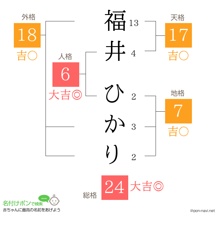 福井 ひかりさんの姓名判断結果