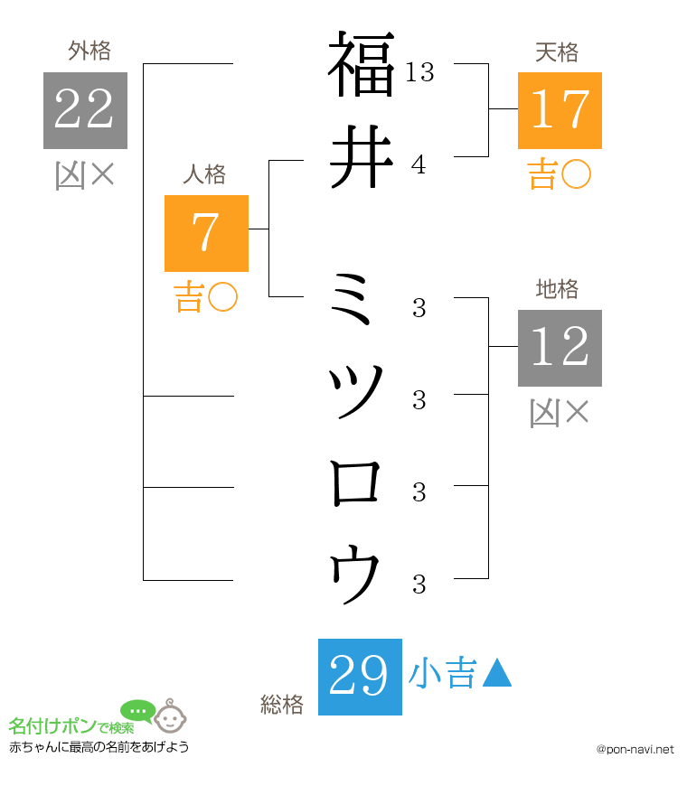 福井 ミツロウさんの姓名判断結果