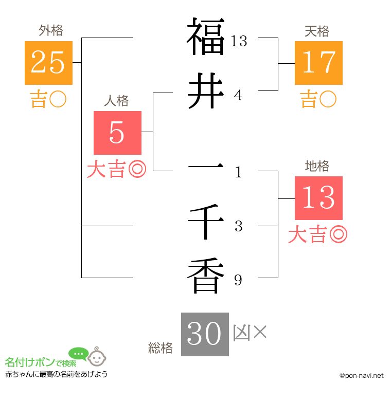 福井 一千香さんの姓名判断結果