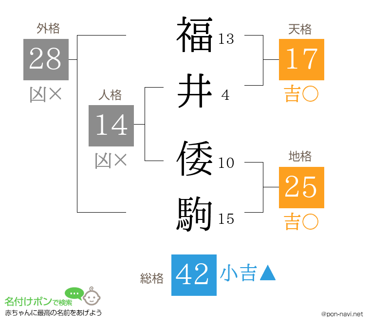 福井 倭駒さんの姓名判断結果