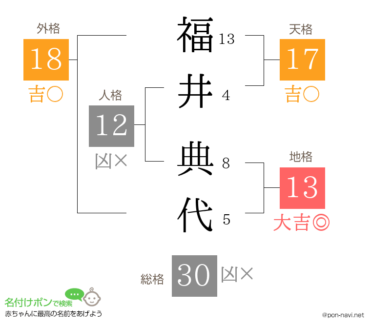 福井 典代さんの姓名判断結果
