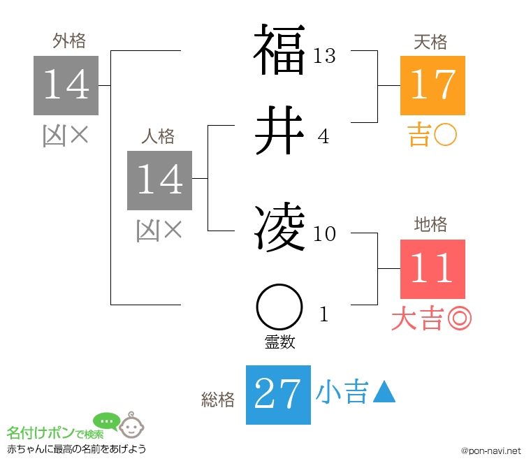 福井 凌さんの姓名判断結果