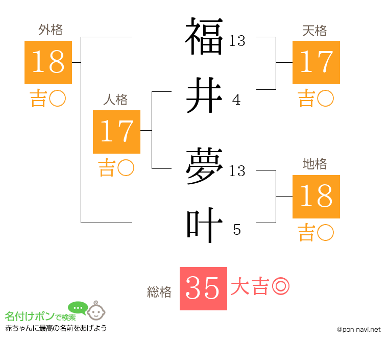 福井 夢叶さんの姓名判断結果