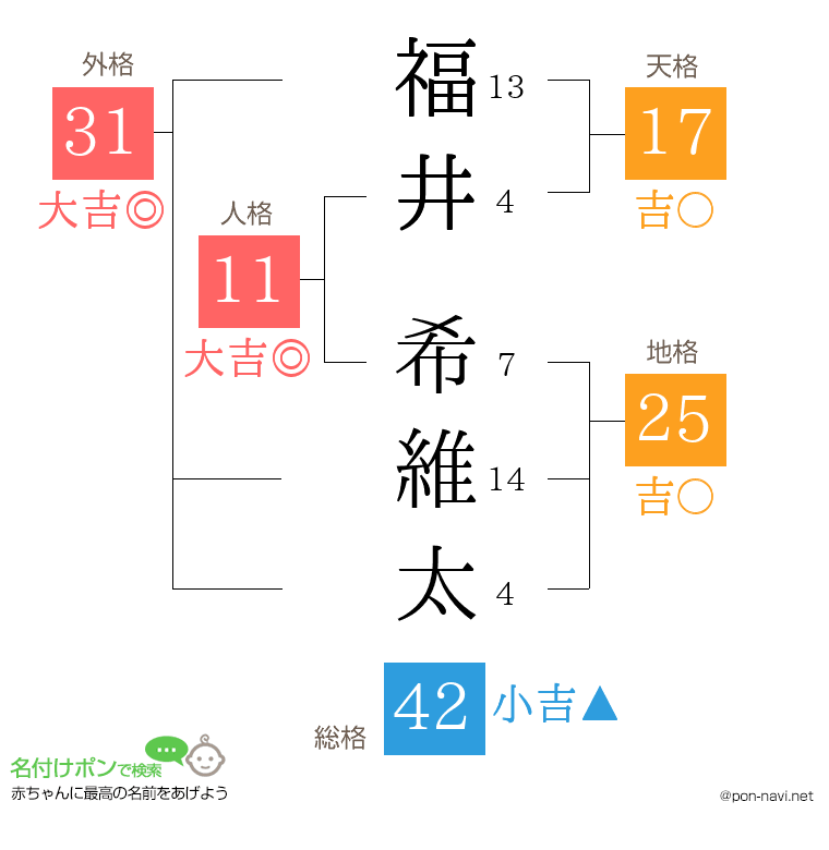 福井 希維太さんの姓名判断結果