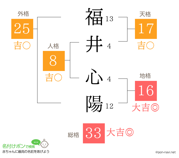 福井 心陽さんの姓名判断結果