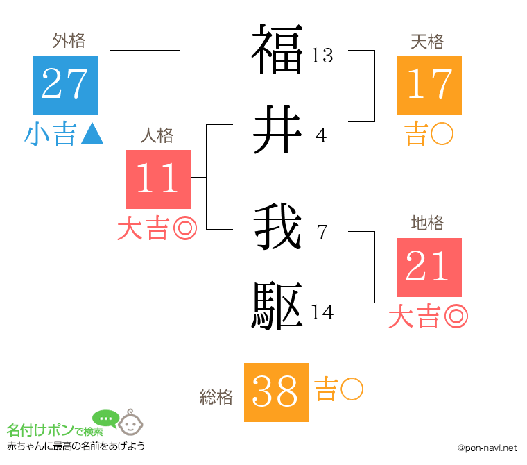 福井 我駆さんの姓名判断結果