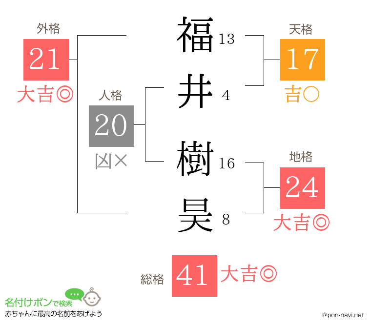 福井 樹昊さんの姓名判断結果
