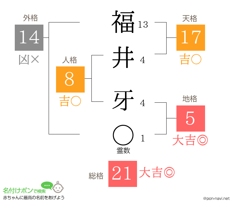 福井 牙さんの姓名判断結果