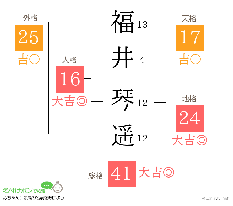 福井 琴遥さんの姓名判断結果