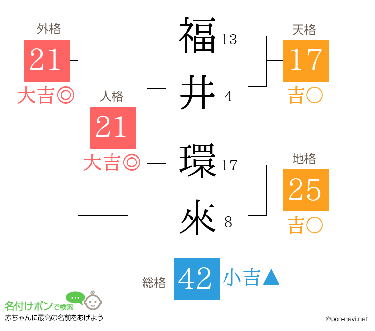 福井 環來さんの姓名判断結果