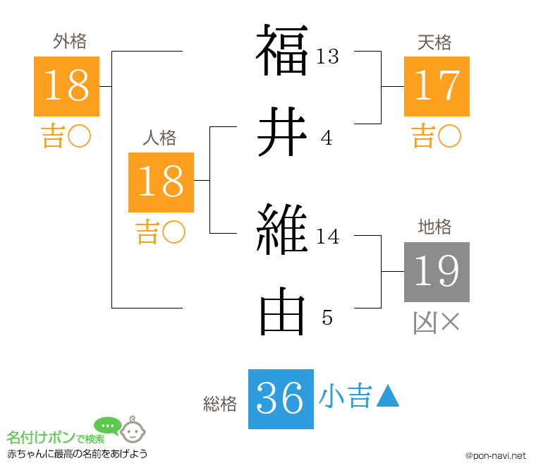 福井 維由さんの姓名判断結果