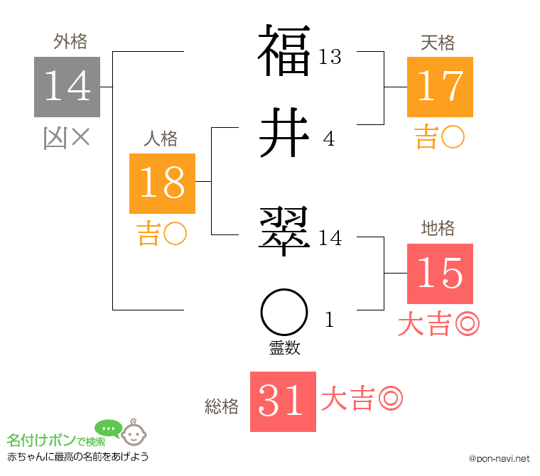 福井 翠さんの姓名判断結果