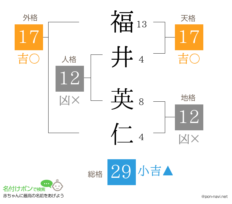 福井 英仁さんの姓名判断結果