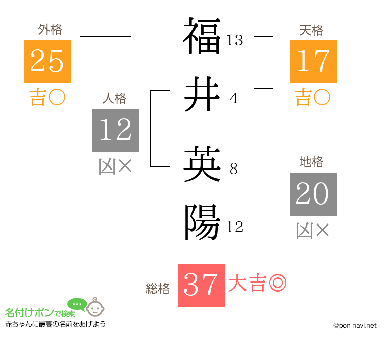 福井 英陽さんの姓名判断結果