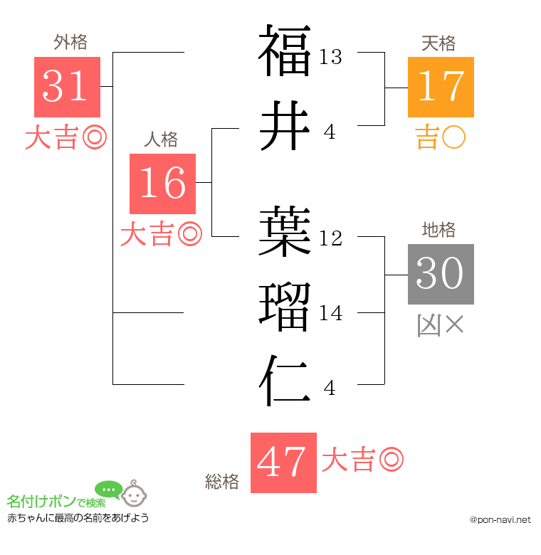 福井 葉瑠仁さんの姓名判断結果