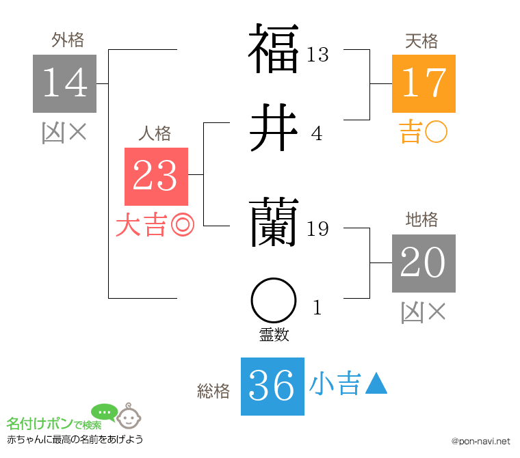 福井 蘭さんの姓名判断結果