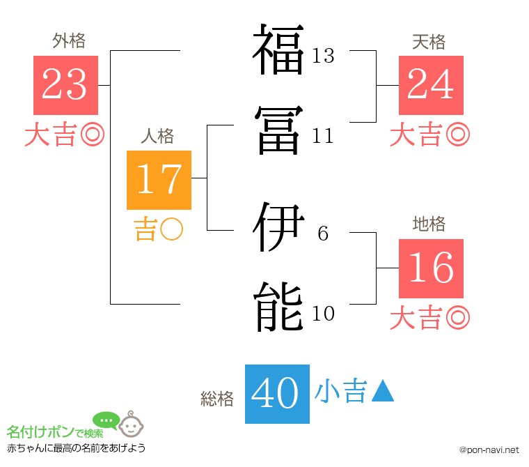 福冨 伊能さんの姓名判断結果