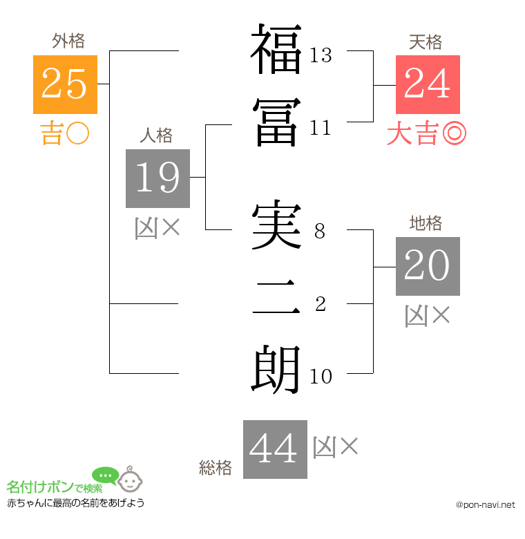 福冨 実二朗さんの姓名判断結果
