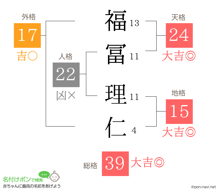 福冨 理仁さんの姓名判断結果