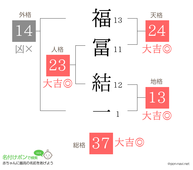 福冨 結一さんの姓名判断結果