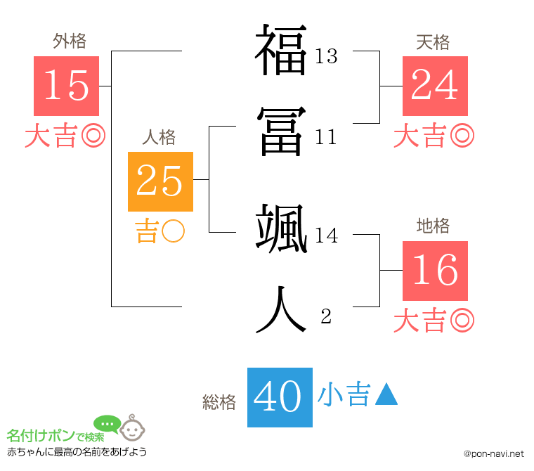 福冨 颯人さんの姓名判断結果
