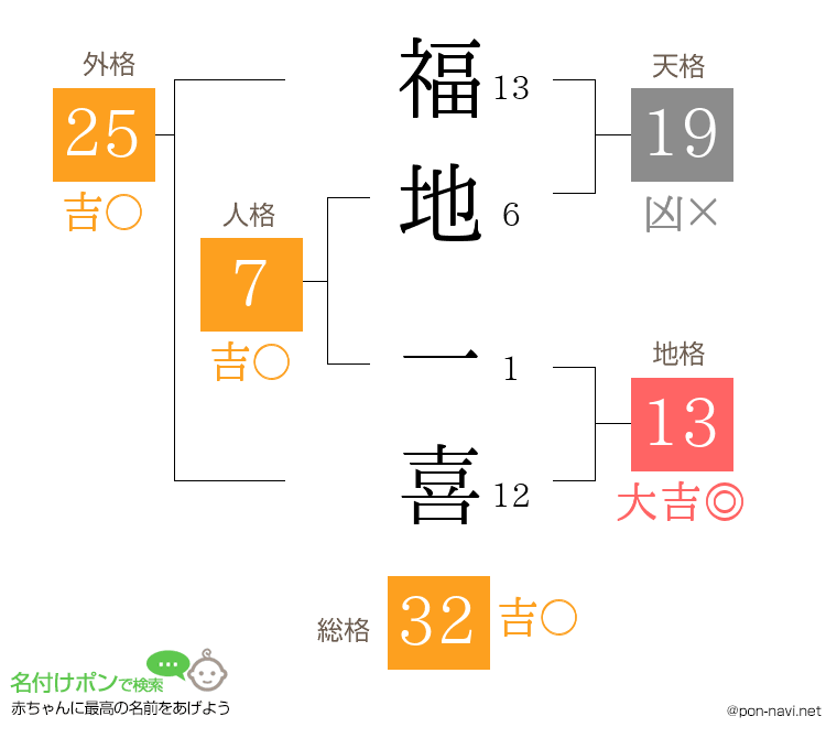 福地 一喜さんの姓名判断結果