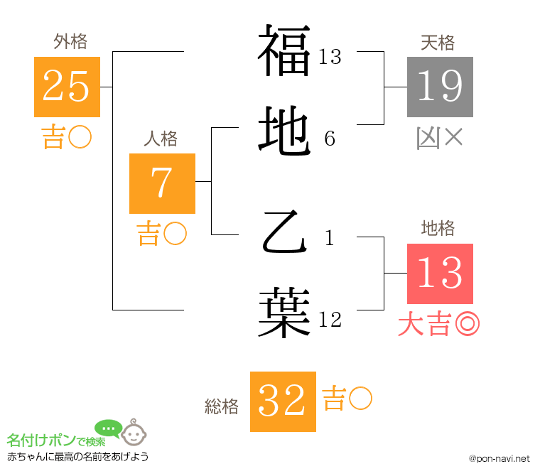 福地 乙葉さんの姓名判断結果
