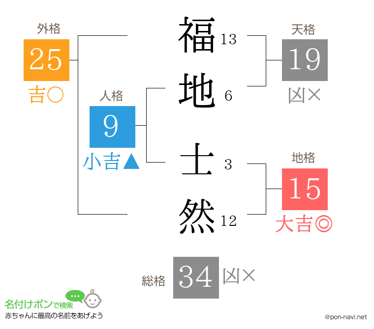 福地 士然さんの姓名判断結果
